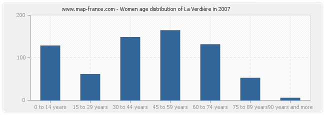 Women age distribution of La Verdière in 2007